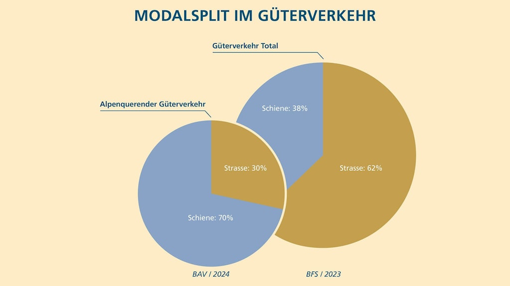 Zwei Kreisdiagramme zeigen den Modal Split im Güterverkehr in der Schweiz. Das linke Diagramm stellt den alpenquerenden Güterverkehr im Jahr 2024 (BAV) dar: 70 % des Verkehrs erfolgt per Schiene, 30 % per Strasse. Das rechte Diagramm zeigt den gesamten Güterverkehr in der Schweiz im Jahr 2023 (BFS): 38 % per Schiene, 62 % per Strasse.