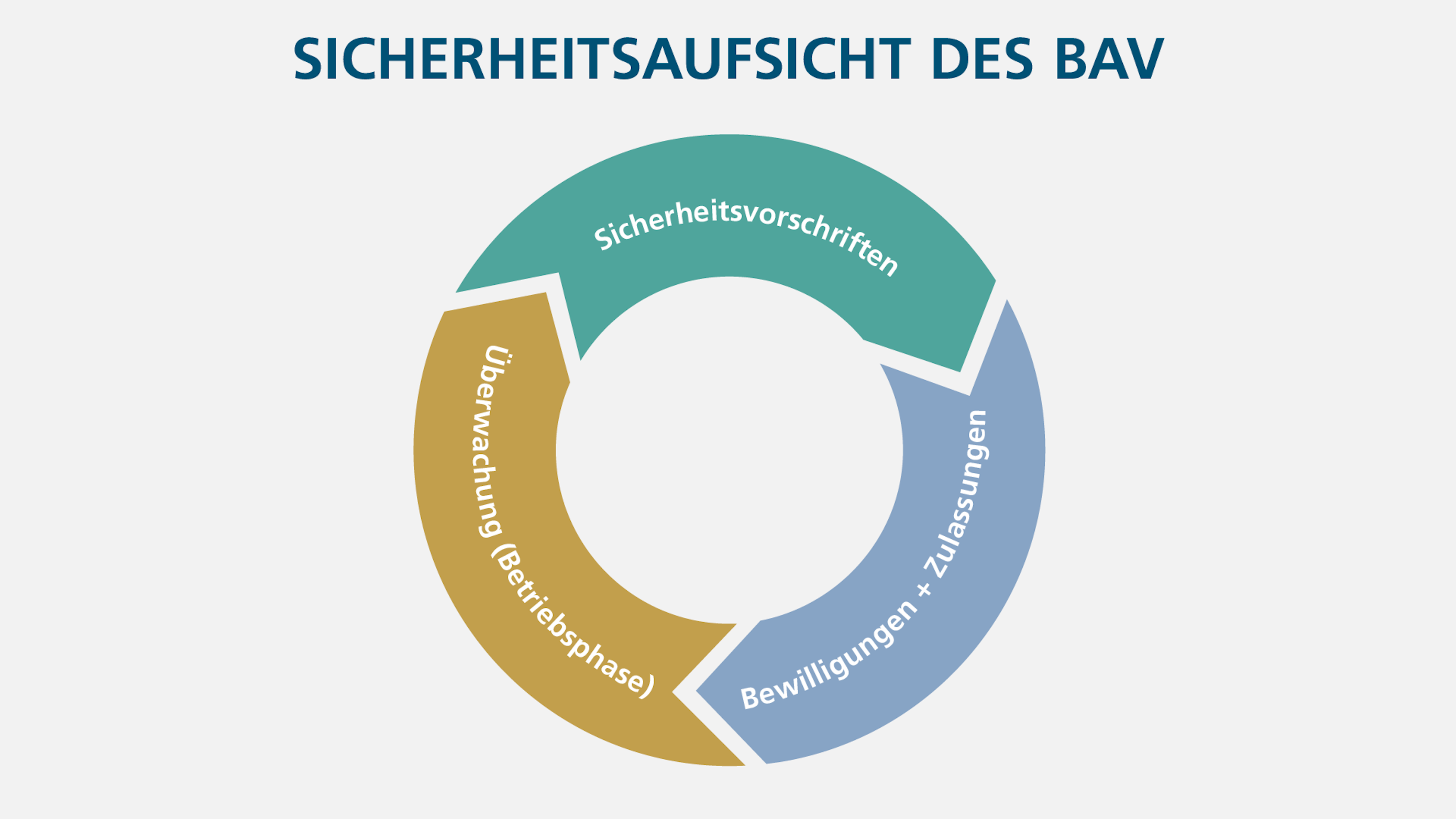 Die drei Elemente der Sicherheitsaufsicht werden in einem Kreisdiagramm dargestellt.