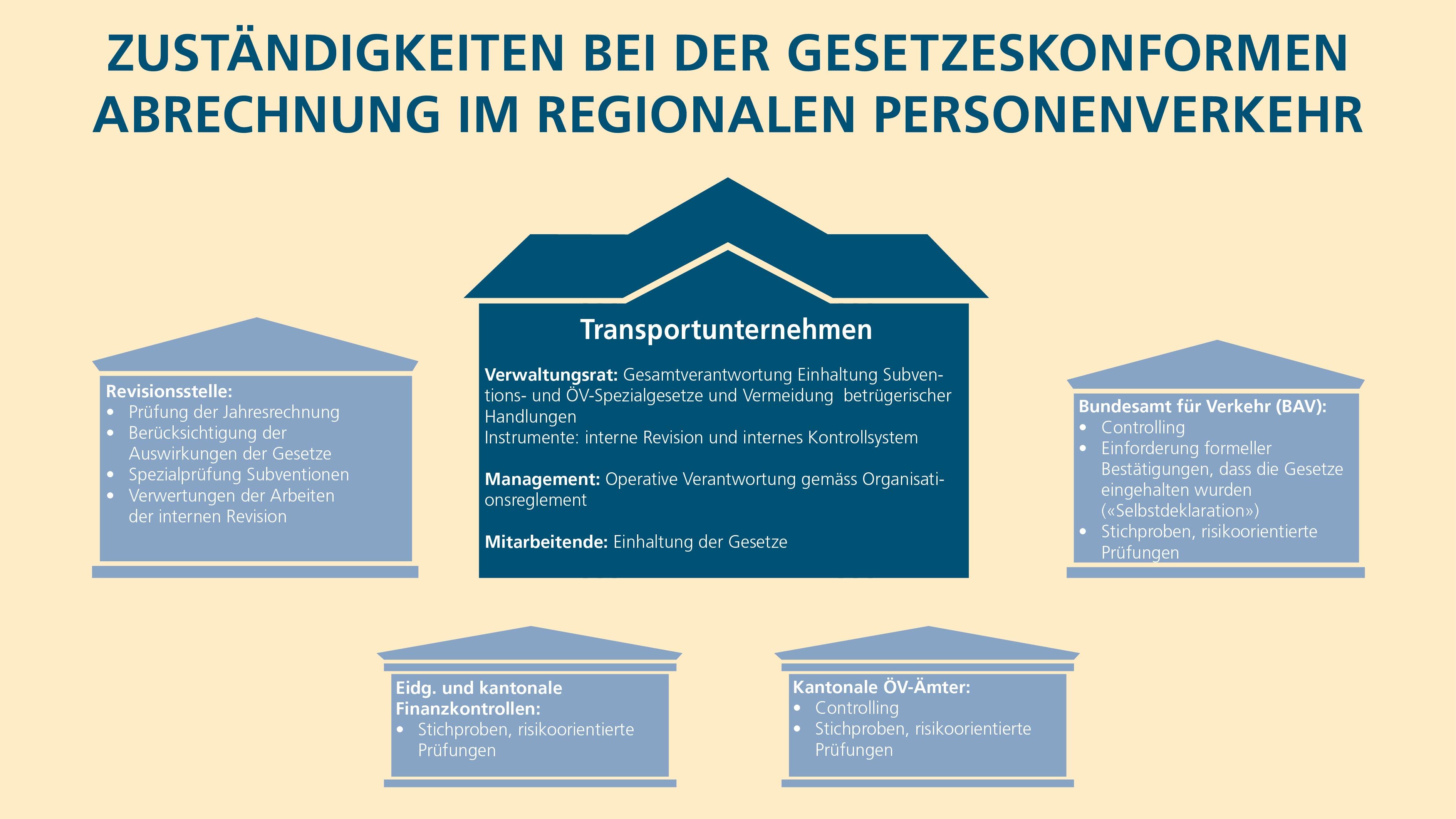 Infografik zeigt Zuständigkeiten verschiedener Stellen bei der gesetzeskonformen Abrechnung im regionalen Personenverkehr.