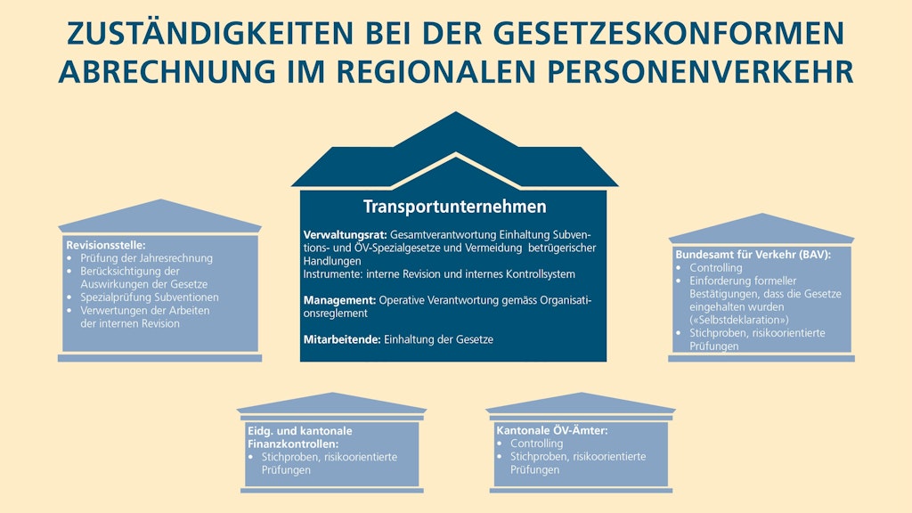 Infografik zeigt Zuständigkeiten verschiedener Stellen bei der gesetzeskonformen Abrechnung im regionalen Personenverkehr.