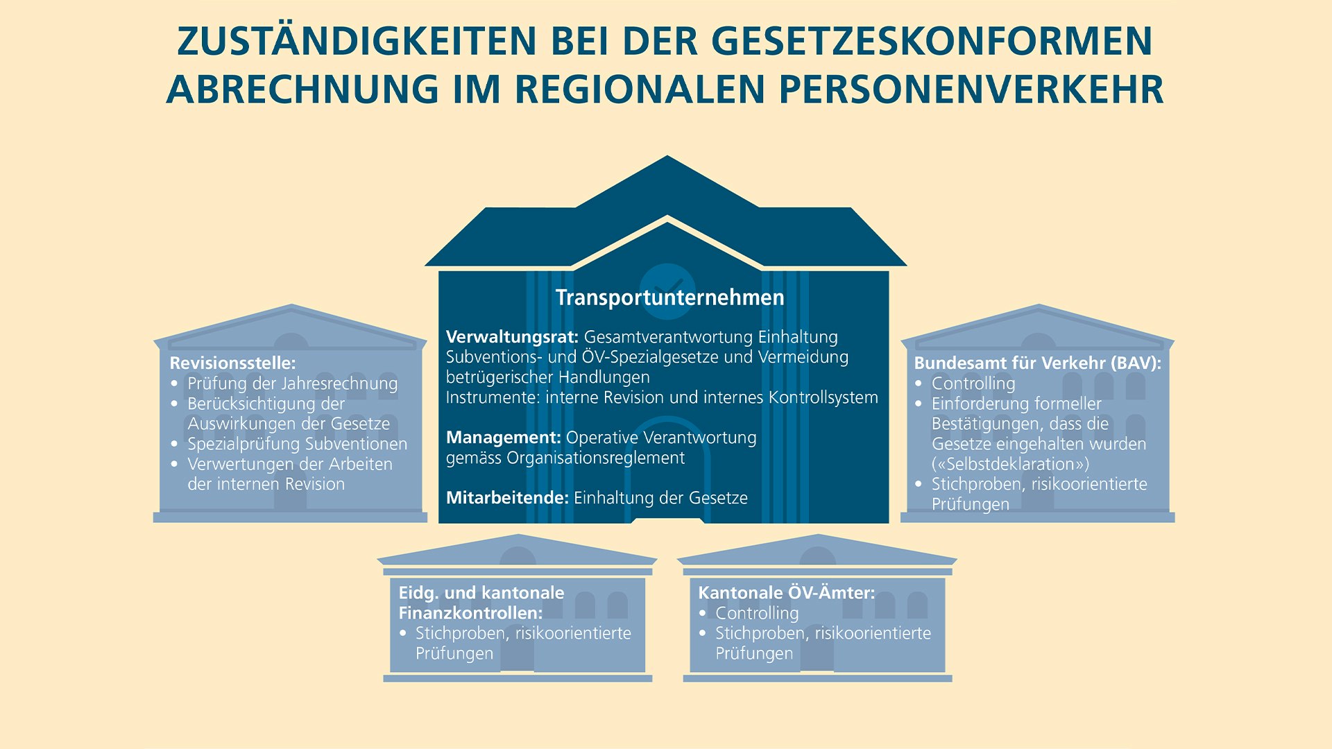 Infografik zeigt Zuständigkeiten verschiedener Stellen bei der gesetzeskonformen Abrechnung im regionalen Personenverkehr.