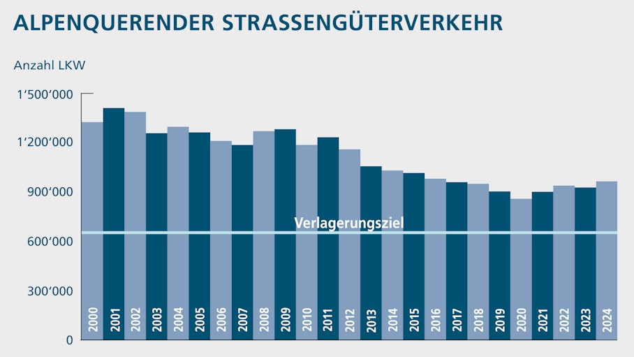 Ein Säulendiagramm zeigt die Anzahl Lastwagen pro Jahr von 2000 bis 2024.
