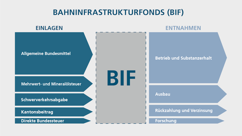 Graphische Darstellung der Einlagen und Entnahmen des Bahninfrastrukturfonds