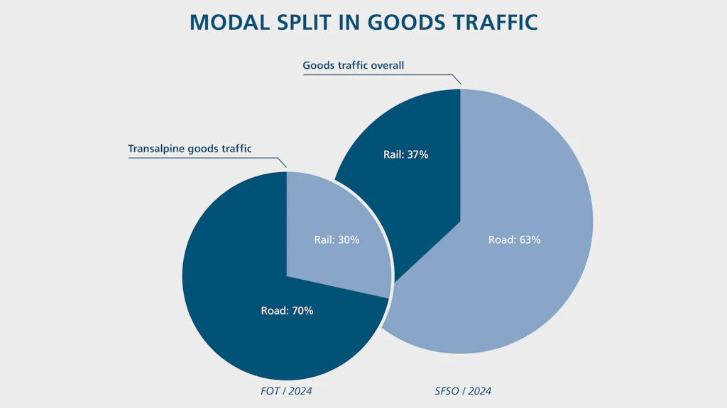 Two pie charts show the modal split in freight transport in Switzerland. The left-hand chart shows transalpine freight transport in 2024 (FOT): 70% by rail, 30% by road. The right-hand chart shows total freight transport in Switzerland in 2024 (FSO): 37% by rail, 63% by road.