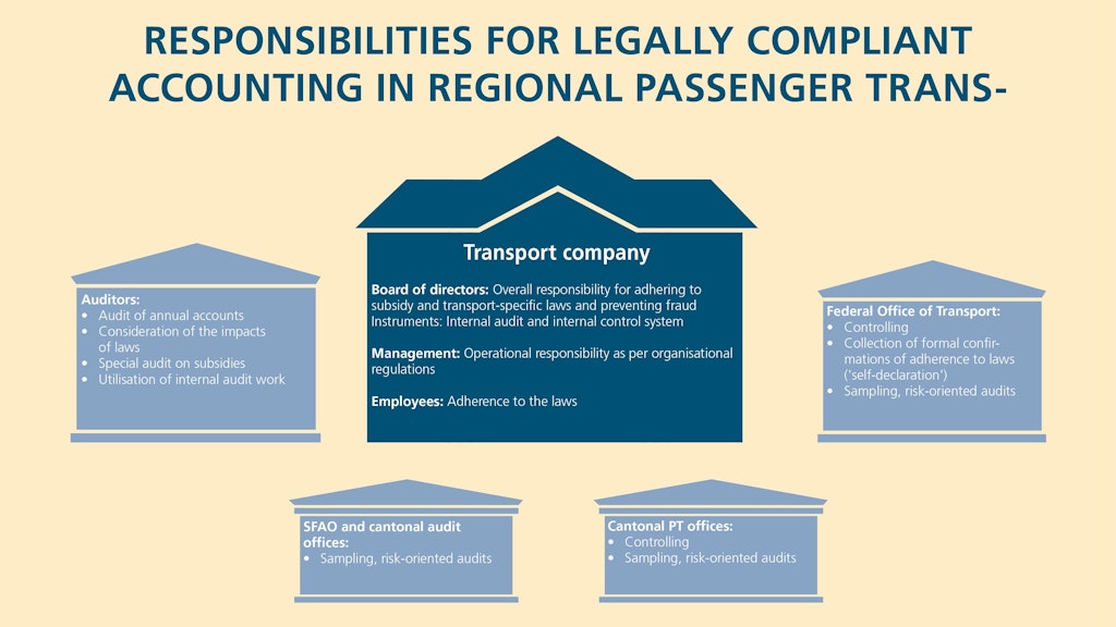 Infographic shows the responsibilities of various bodies for legally compliant accounting in regional passenger transport.