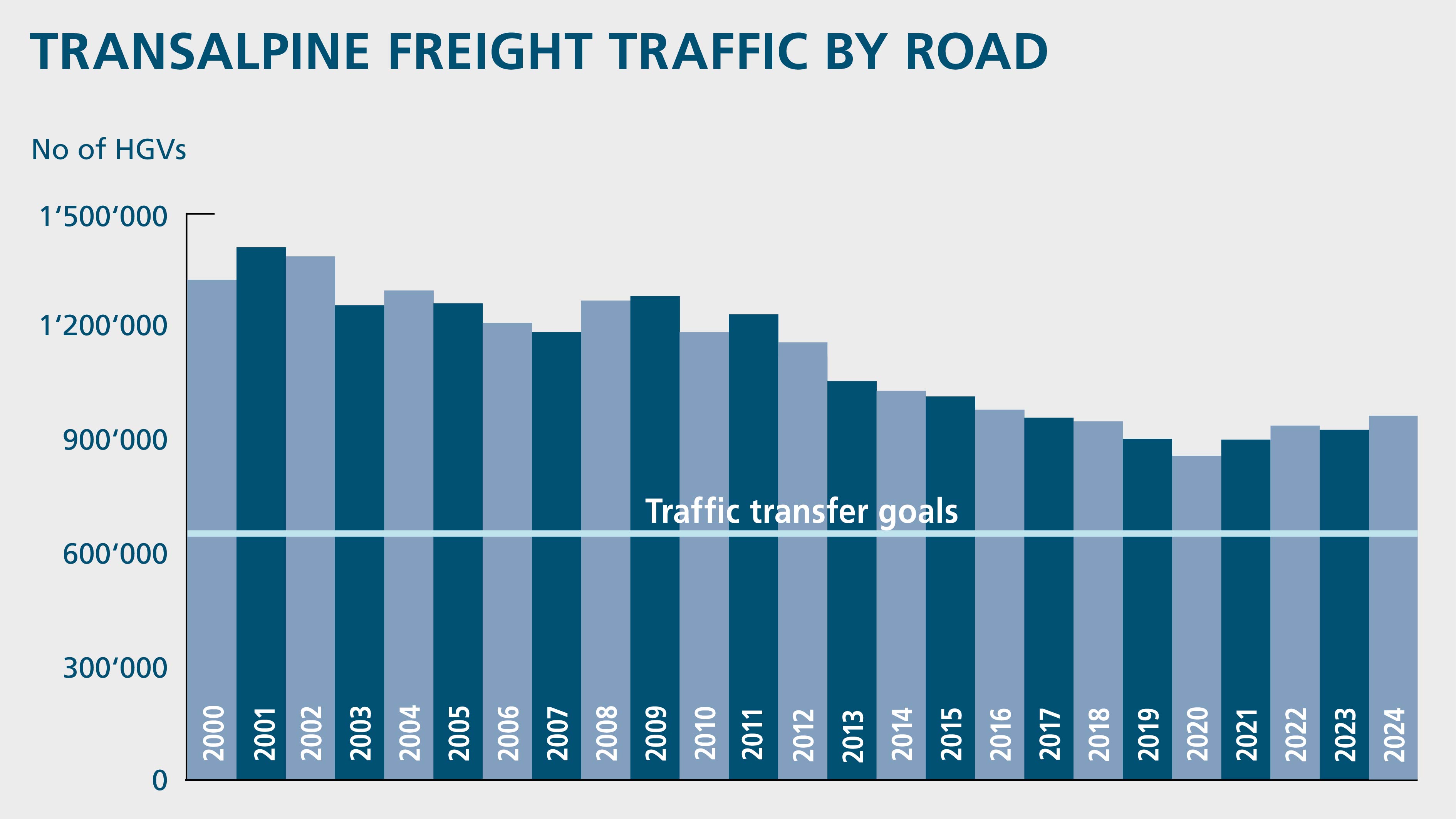 A bar chart shows the number of trucks per year from 2000 to 2024.