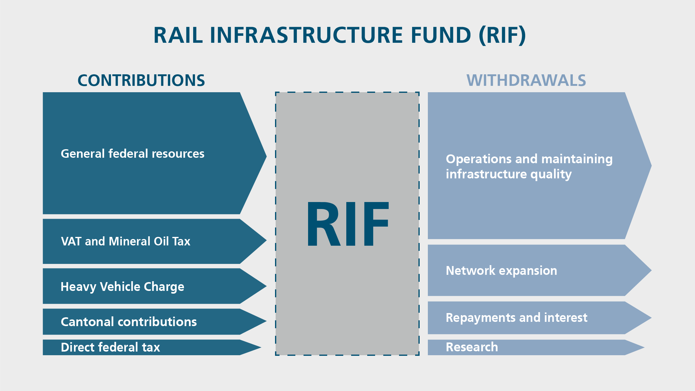 Graphic representation of contributions and withdrawals from the Rail Infrastructure Fund