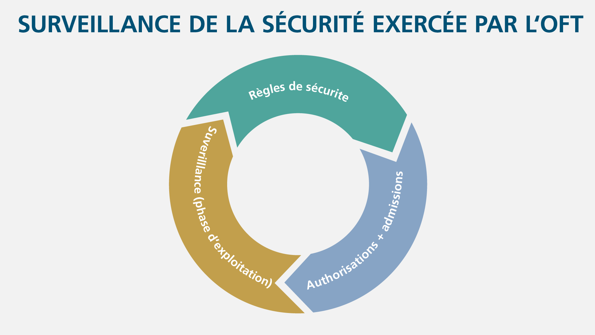 Les trois éléments de la supervision de la sécurité sont représentés par un diagramme circulaire.