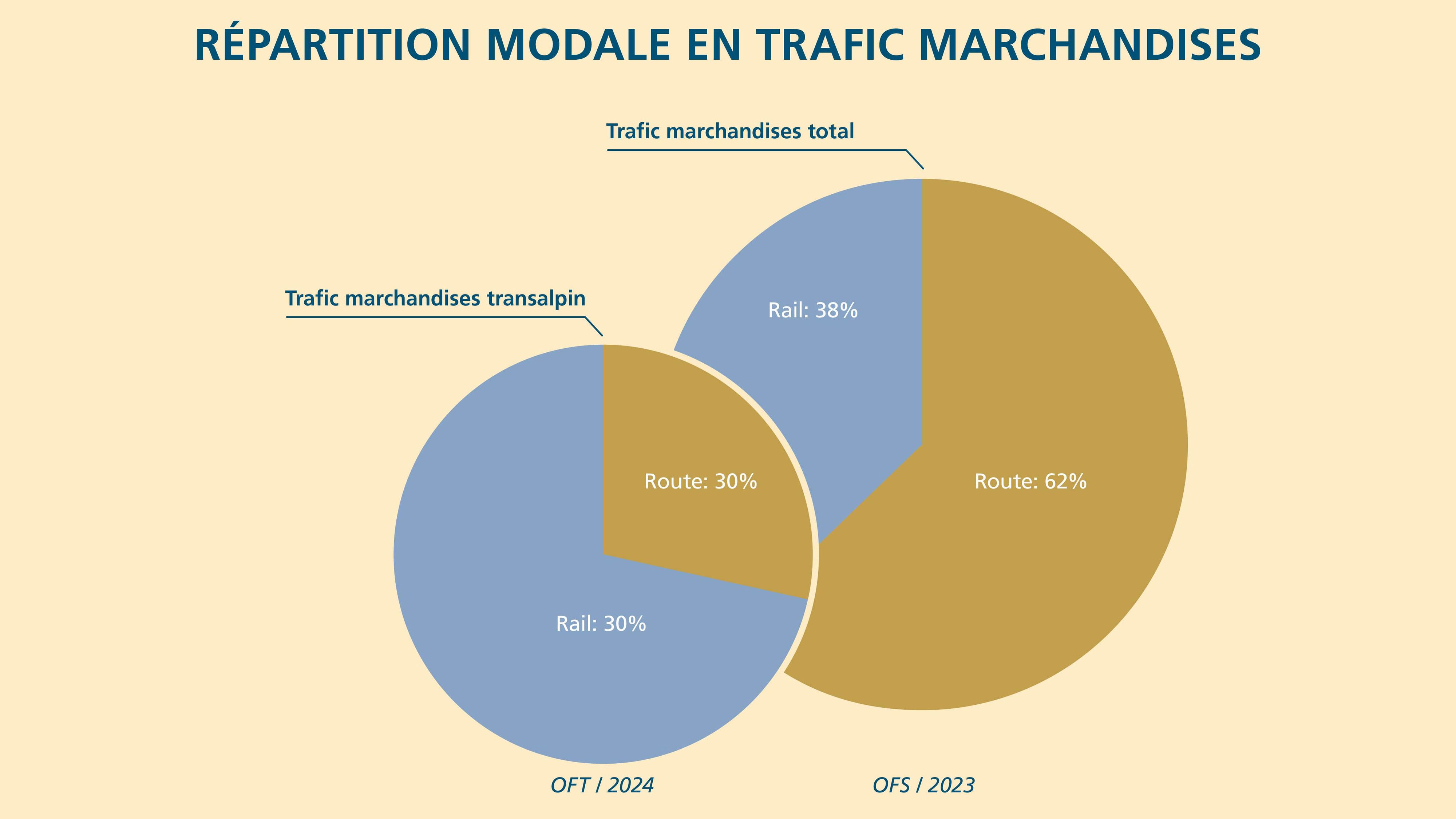 Deux graphiques circulaires montrent la répartition modale du transport de marchandises en Suisse. Celui de gauche représente le fret transalpin en 2024 (OFT) : 70 % du transport passe par le rail, 30 % par la route. Le diagramme de droite montre le transport de marchandises total en Suisse en 2023 (OFS) : 38 % par le rail, 62 % par la route.