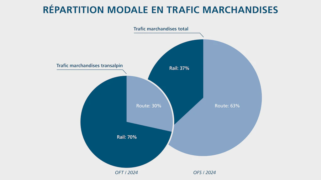 Deux diagrammes en camembert illustrent la répartition modale du transport de marchandises en Suisse. Celui de gauche représente le transport transalpin de marchandises en 2024 (Office fédéral des transports) : 70 % du tonnage passe par le rail, 30 % par la route. Celui de droite montre l’ensemble du transport de marchandises en Suisse en 2024 (Office fédéral de la statistique) : 37 % par le rail, 63 % par la route.