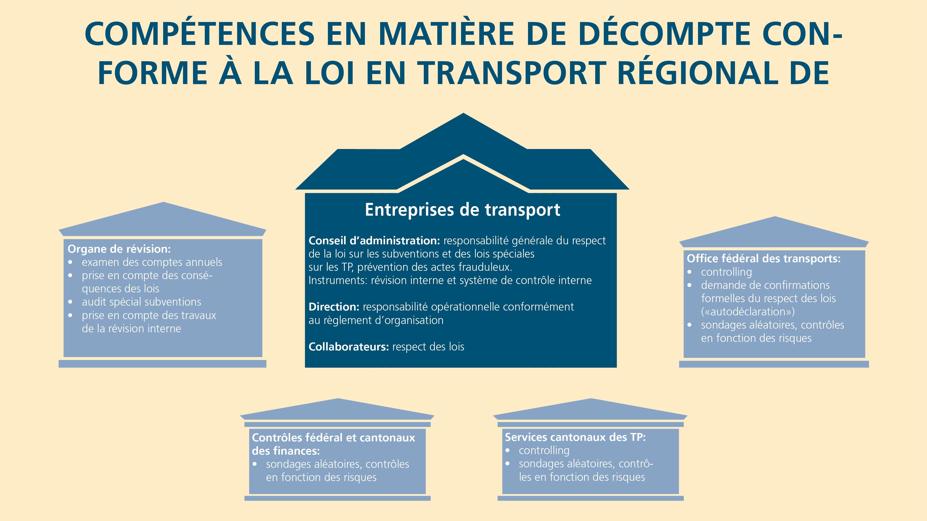 L’infographie montre les compétences des différents services en matière de décompte conforme à la loi dans le transport régional de voyageurs.