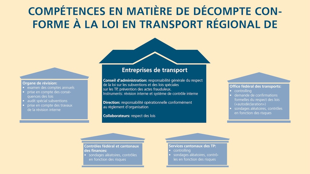 L’infographie montre les compétences des différents services en matière de décompte conforme à la loi dans le transport régional de voyageurs.