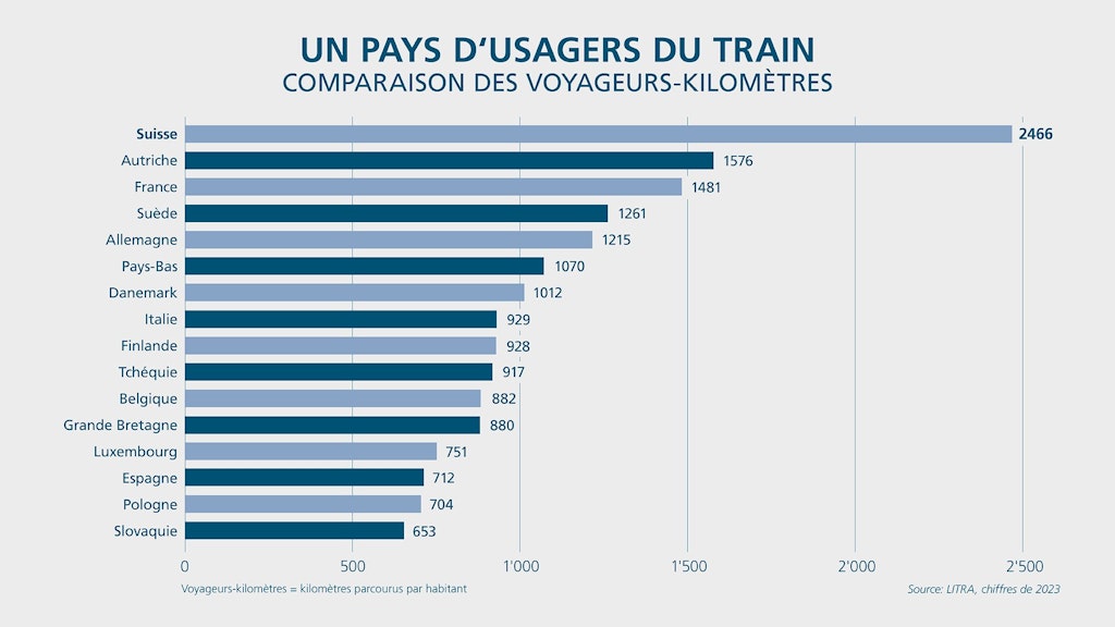 Le graphique montre que les Suisses en moyenne 68 fois par an et sur plus de 2179 km. Selon la situation en 2022.  Gli svizzeri lo usano in media 68 volte all'anno.