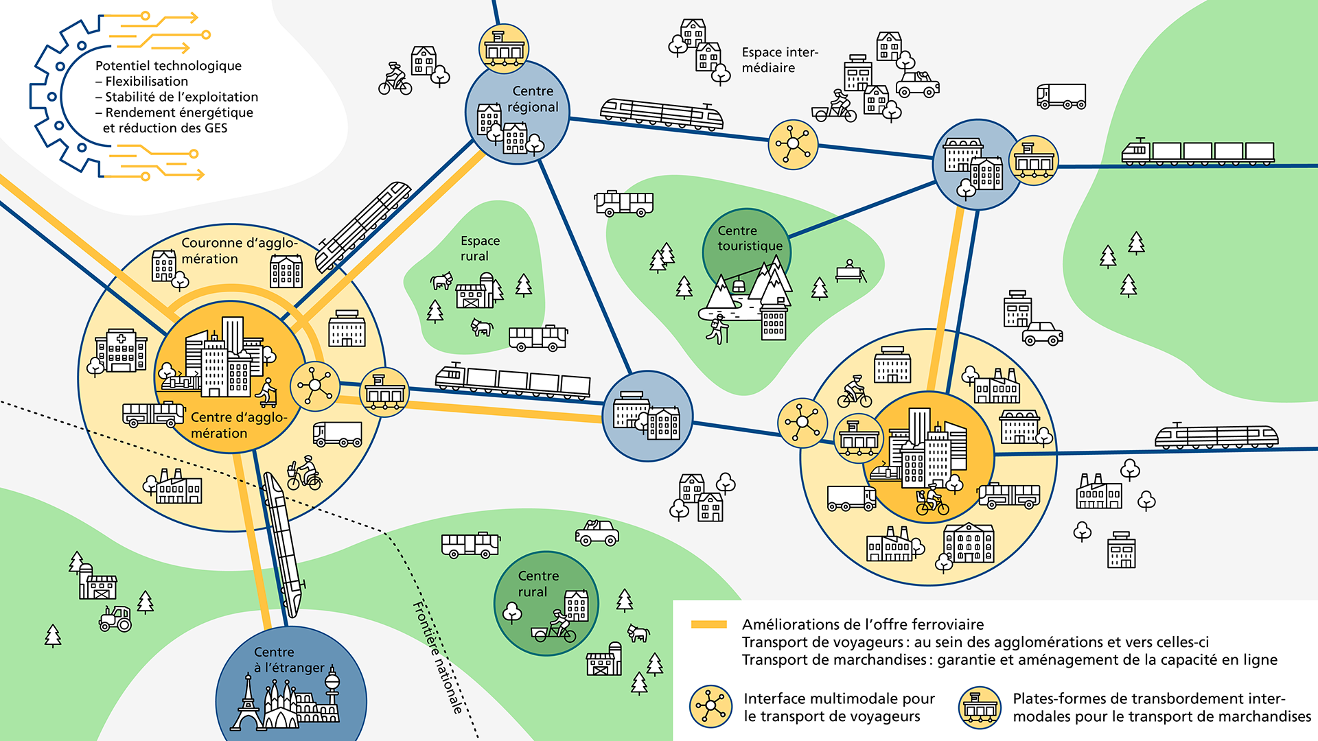 Le graphique présente schématiquement les points à développer selon la Perspective RAIL 2050, à savoir dans les agglomérations ainsi qu’entre les villes et les centres régionaux.
