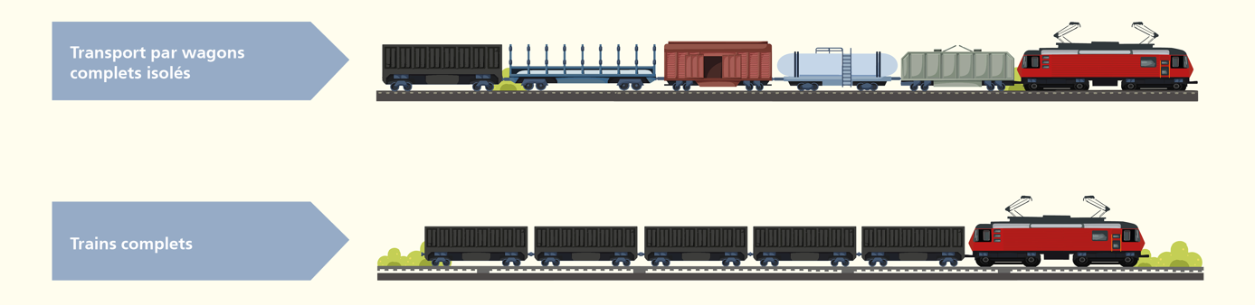 Deux représentations schématiques de trains de marchandises. En haut, un train composé de différents types de wagons, étiquetés « transport par wagons complets isolés ». En bas, un train composé de wagons ouverts identiques, étiquetés « trains complets ».((Bildlegende))Le transport par wagons complets isolés et les trains complets dominent le trafic intérieur, d’importation et d’exportation.