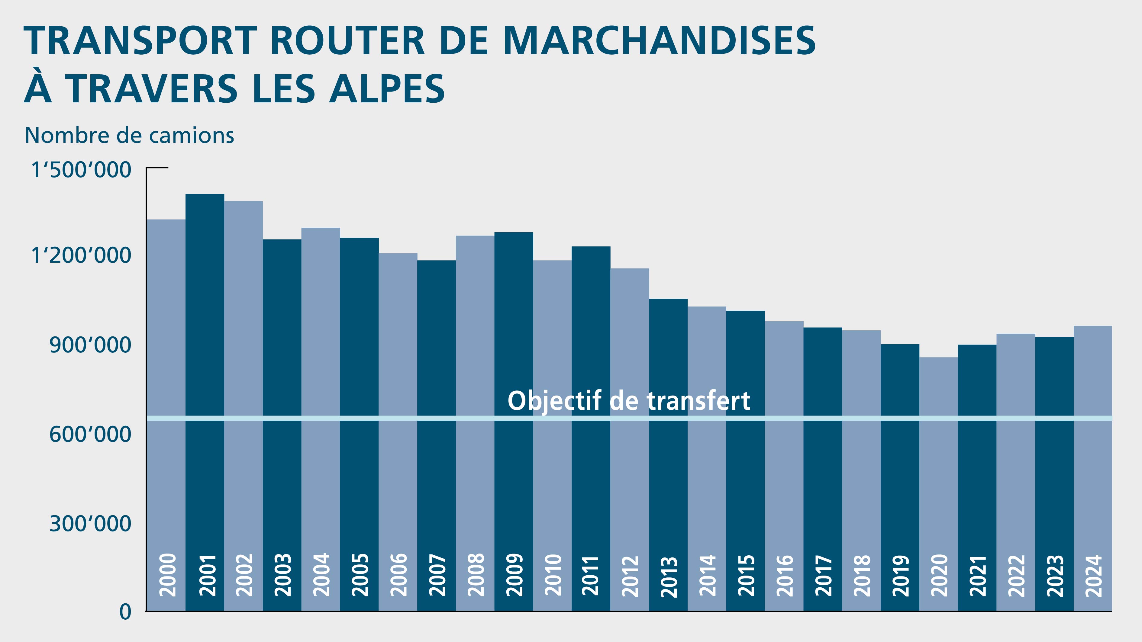Un diagramme à colonnes indique le nombre de camions par an entre 2000 et 2024.