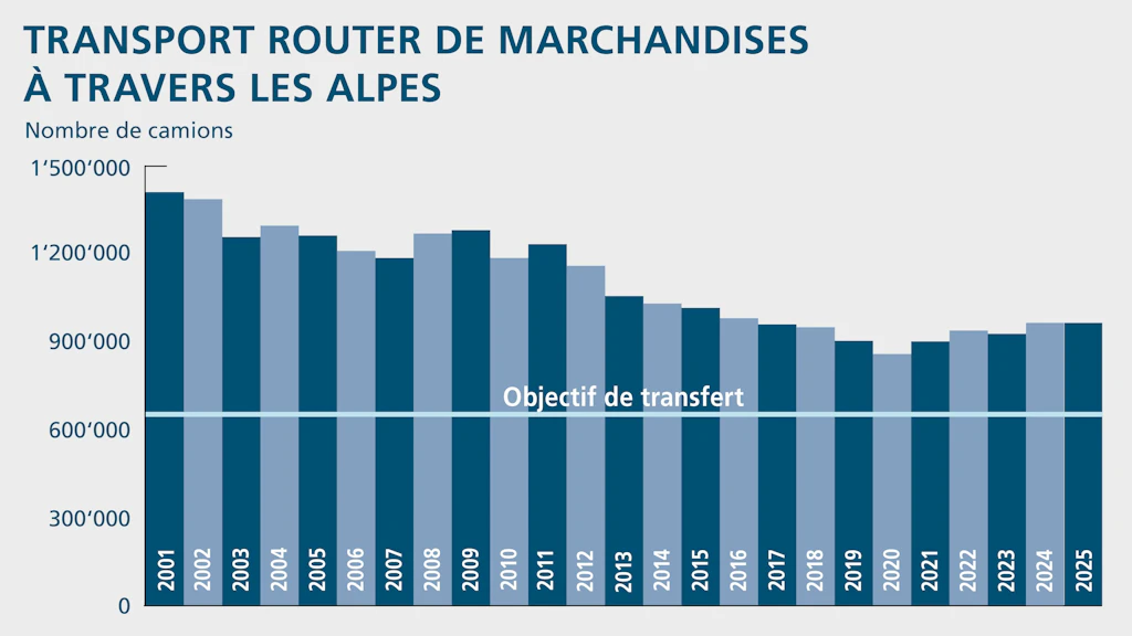 Un diagramme à colonnes indique le nombre de camions par an entre 2000 et 2025.