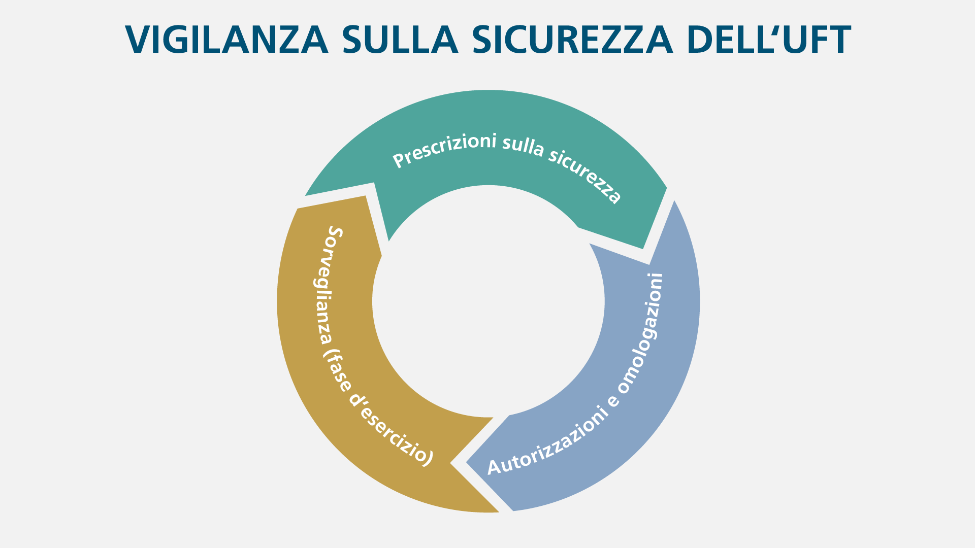 I tre elementi della supervisione della sicurezza sono mostrati in un grafico a torta.