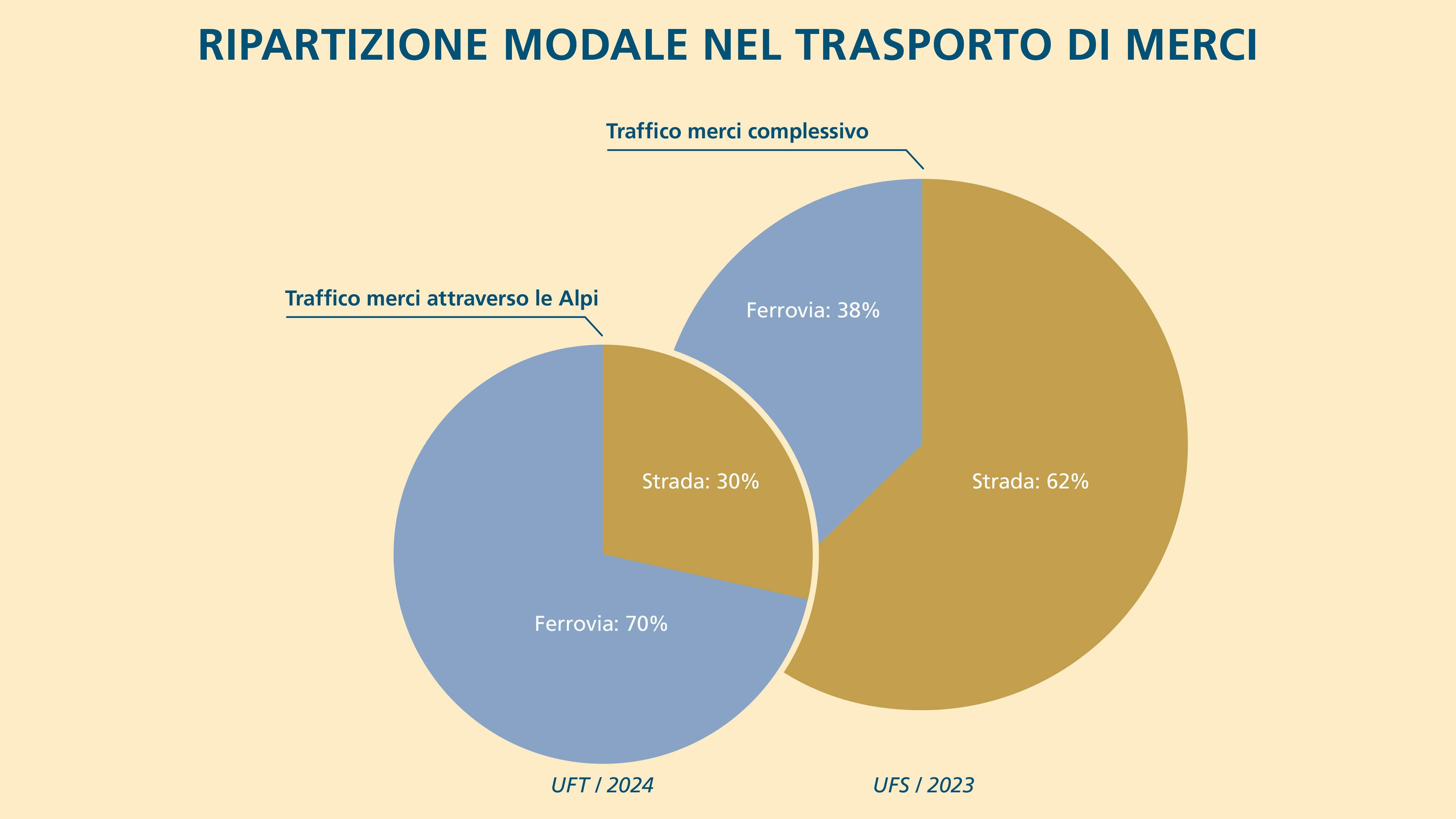 Nei due grafici a torta è rappresentata la ripartizione modale nel traffico merci in Svizzera. Il grafico a sinistra mostra il traffico merci transalpino nel 2024 (UFT), che si è svolto per il 70 per cento su rotaia e per il 30 per cento su strada; il grafico a destra comprende l’intero traffico merci in Svizzera nel 2023 (UST), svoltosi su rotaia per il 38 per cento e su strada per il 62 per cento.