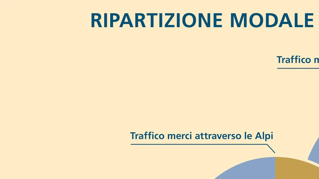 Nei due grafici a torta è rappresentata la ripartizione modale nel traffico merci in Svizzera. Il grafico a sinistra mostra il traffico merci transalpino nel 2024 (UFT), che si è svolto per il 70 per cento su rotaia e per il 30 per cento su strada; il grafico a destra comprende l’intero traffico merci in Svizzera nel 2023 (UST), svoltosi su rotaia per il 38 per cento e su strada per il 62 per cento.