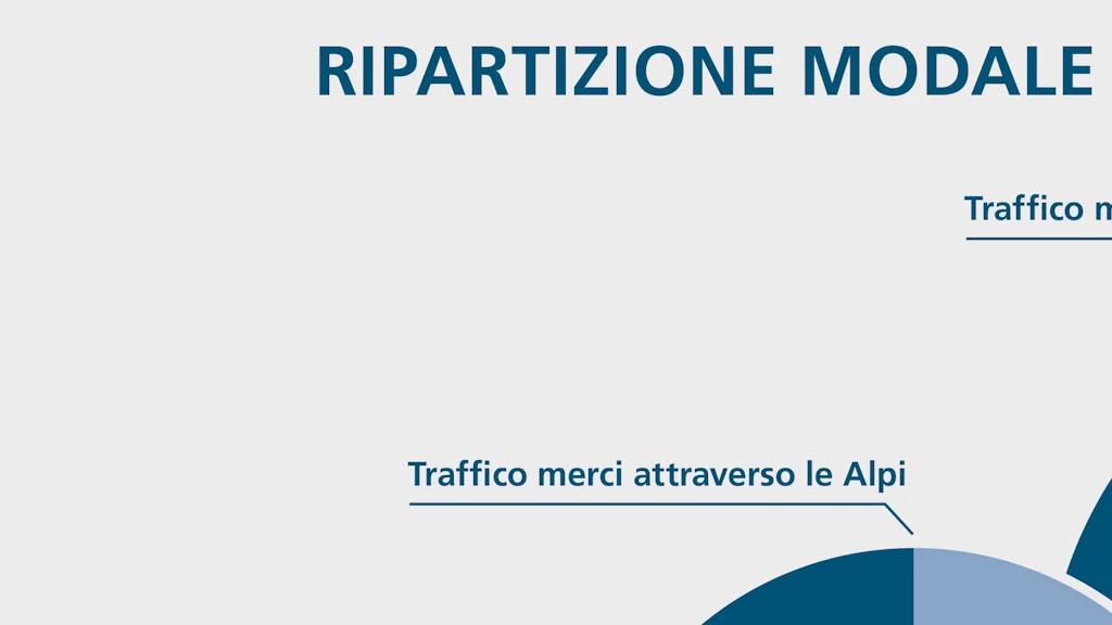 Nei due grafici a torta è rappresentata la ripartizione modale nel traffico merci in Svizzera. Il grafico a sinistra mostra il traffico merci transalpino nel 2024 (UFT), che si è svolto per il 70 per cento su rotaia e per il 30 per cento su strada; il grafico a destra comprende l’intero traffico merci in Svizzera nel 2024 (UST), svoltosi su rotaia per il 37 per cento e su strada per il 63 per cento.