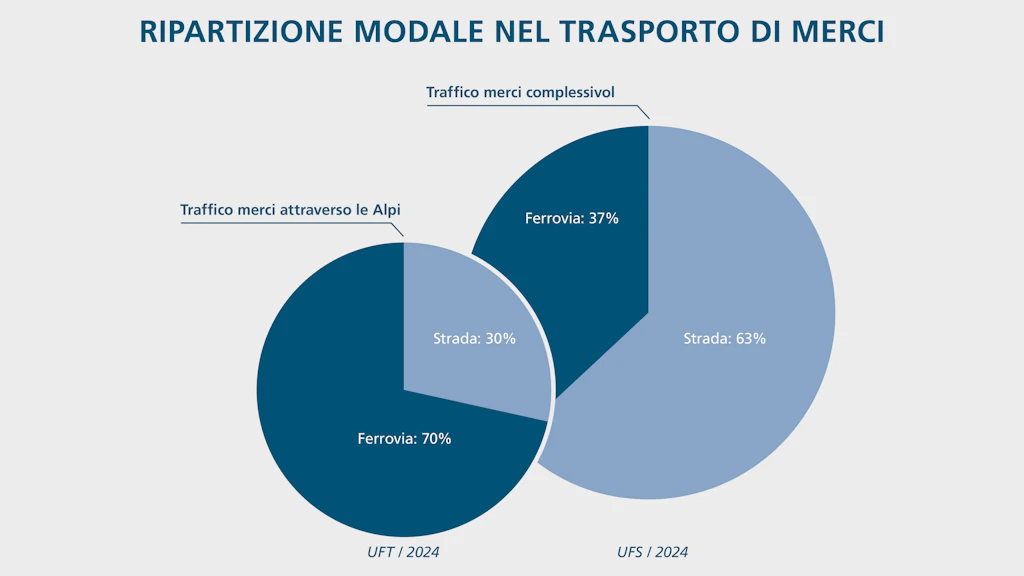 Nei due grafici a torta è rappresentata la ripartizione modale nel traffico merci in Svizzera. Il grafico a sinistra mostra il traffico merci transalpino nel 2024 (UFT), che si è svolto per il 70 per cento su rotaia e per il 30 per cento su strada; il grafico a destra comprende l’intero traffico merci in Svizzera nel 2024 (UST), svoltosi su rotaia per il 37 per cento e su strada per il 63 per cento.