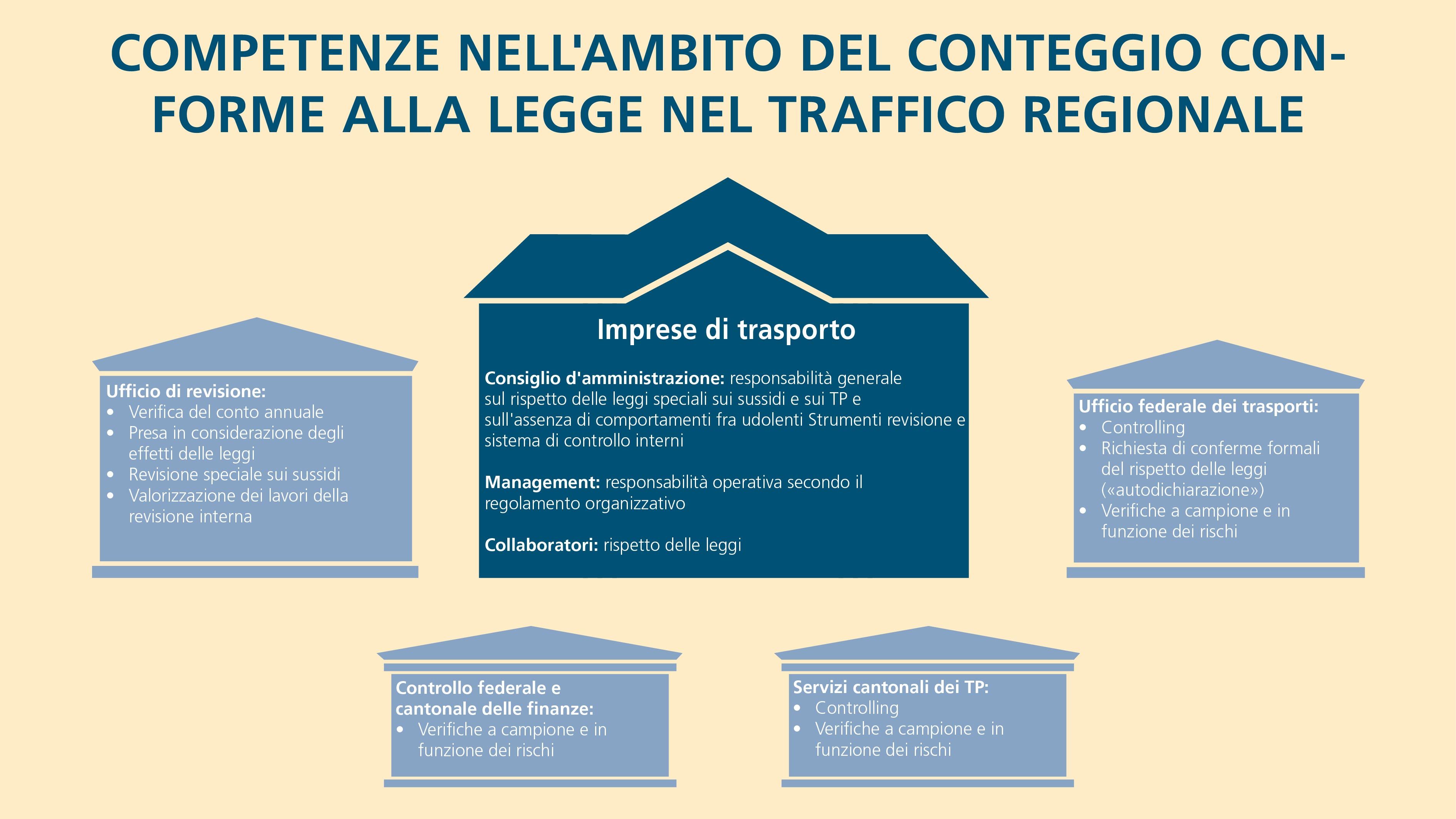 L’infografica mostra le competenze di diversi enti per il conteggio conforme alla legge nel traffico regionale viaggiatori.