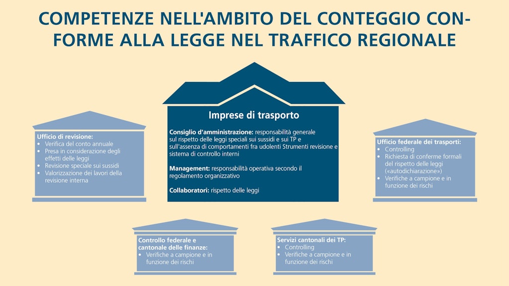 L’infografica mostra le competenze di diversi enti per il conteggio conforme alla legge nel traffico regionale viaggiatori.