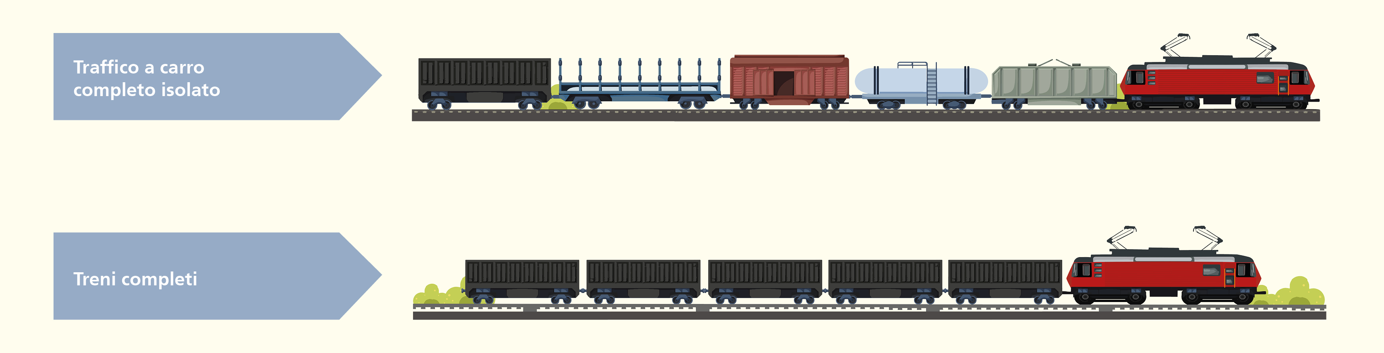 Due rappresentazioni schematiche di un treno merci: in alto un treno con diversi tipi di carro (traffico a carro completo isolato), in basso un treno con soli carri merci aperti (treni completi), identici tra loro.