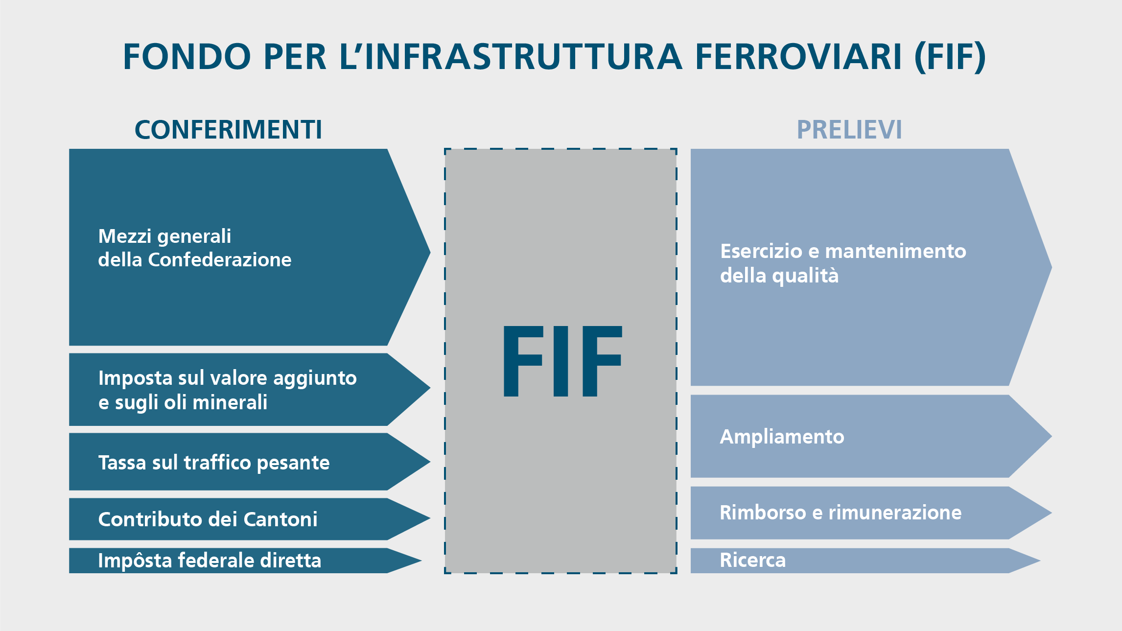 Rappresentazione grafica dei conferimenti e dei prelievi dal fondo per le infrastrutture ferroviarie