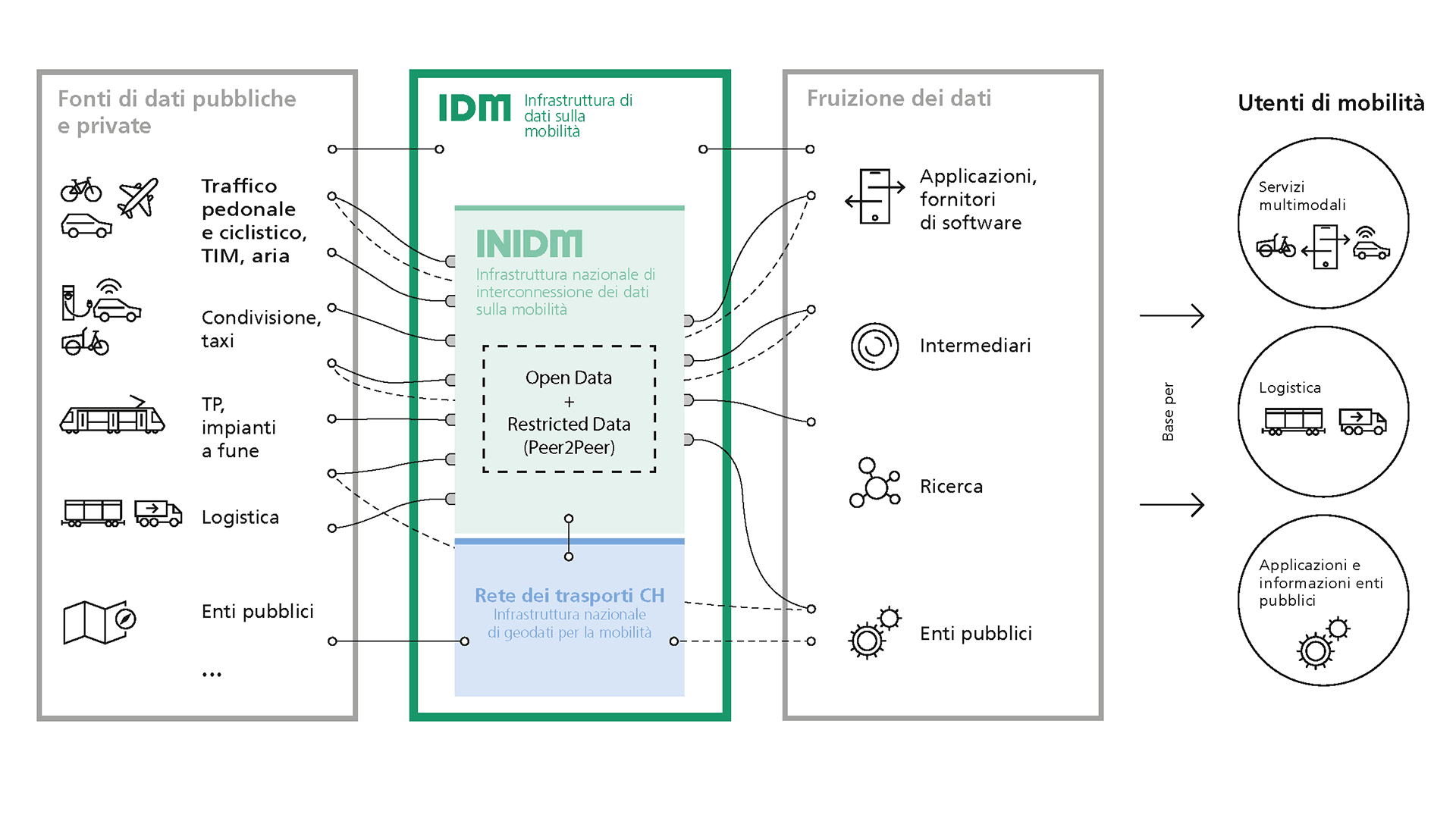 Grafica «L’infrastruttura di dati sulla mobilità»
